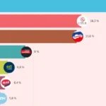Hnutie Republika rastie a doťahuje sa na Smer (najnovší prieskum)