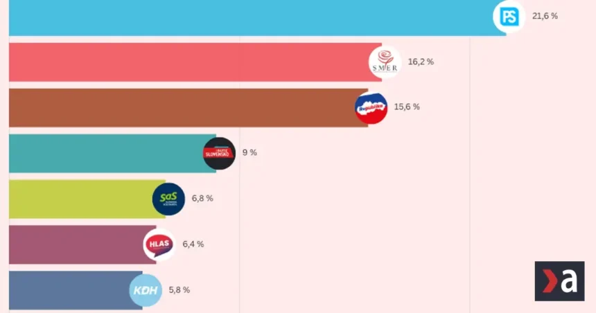 Hnutie Republika rastie a doťahuje sa na Smer (najnovší prieskum)