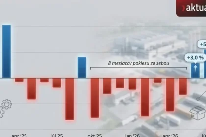 Jediné odvetvie zachraňuje slovenský priemysel