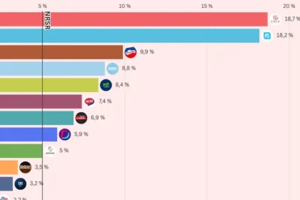 Nový prieskum: Smer má vážny problém, Kollár predbehol Danka