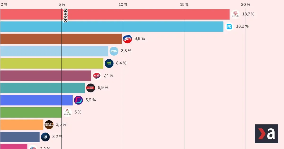 Nový prieskum: Smer má vážny problém, Kollár predbehol Danka