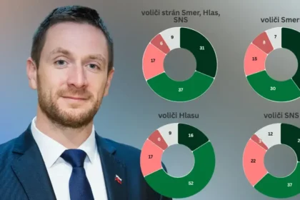 Prieskum: Voliči neriešia trenice Smeru a Uhríkovho hnutia