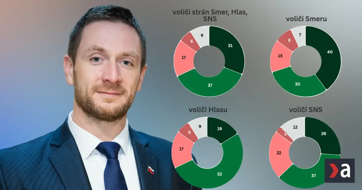 Prieskum: Voliči neriešia trenice Smeru a Uhríkovho hnutia