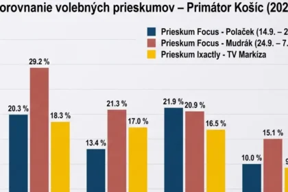 Lörinc, Polaček a Mudrák: Napínavý súboj o košického primátora