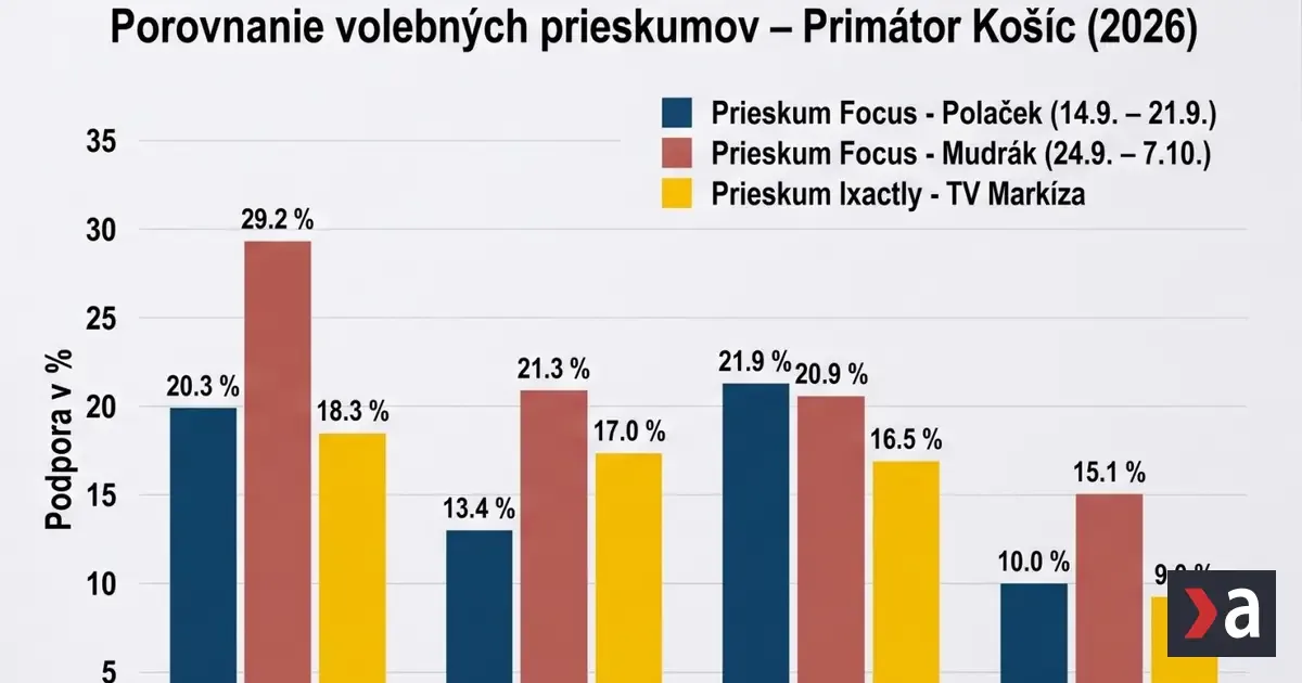 Lörinc, Polaček a Mudrák: Napínavý súboj o košického primátora