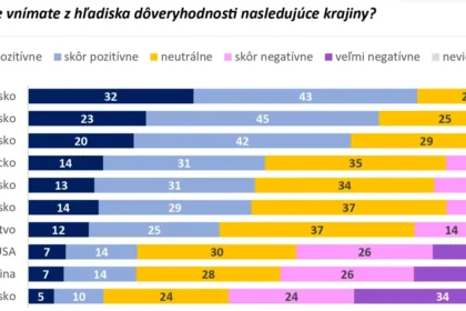 Najmenej dôverujeme Rusom, Česi zostávajú najbližší, ukázal štátny výskum