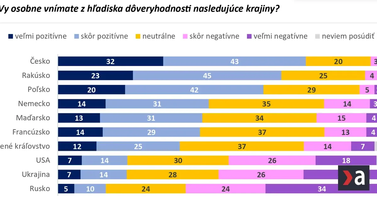 Najmenej dôverujeme Rusom, Česi zostávajú najbližší, ukázal štátny výskum