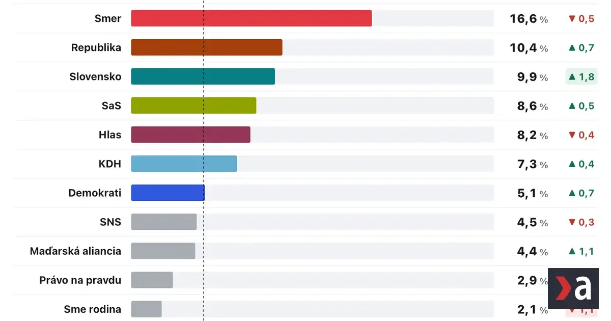 Prieskum AKO: Ficovi nepomôže ani Republika, Šimečkove šance sú biedne