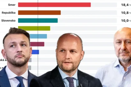 Prieskum: Hlas mimo parlamentu, Demokrati na hrane, Kollár rastie