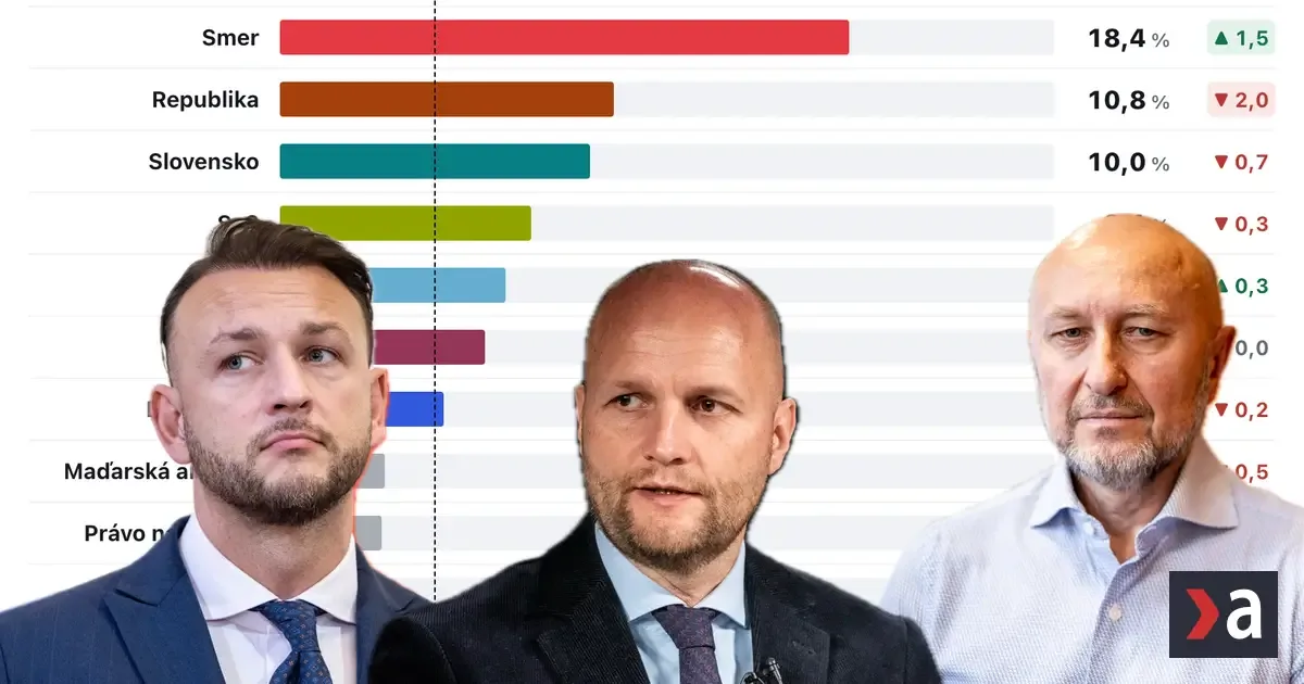 Prieskum: Hlas mimo parlamentu, Demokrati na hrane, Kollár rastie