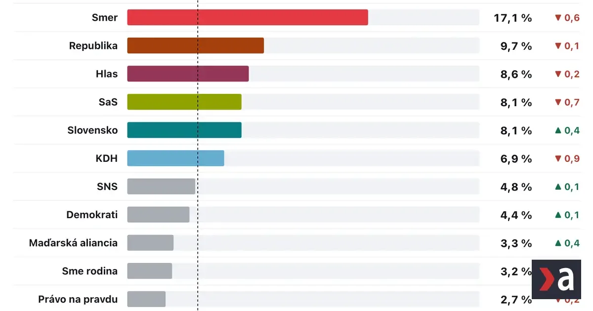 Prieskum ukázal prepad PS pod 20 percent, ostatní sa tiež zhoršili