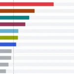 Progresívne Slovensko tesne predbehlo Smer-SD, Demokrati aj Hnutie Slovensko posilňujú