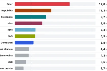 Progresívne Slovensko tesne predbehlo Smer-SD, Demokrati aj Hnutie Slovensko posilňujú