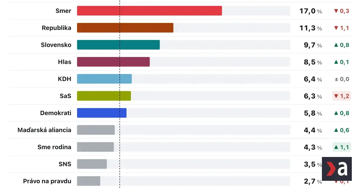 Progresívne Slovensko tesne predbehlo Smer-SD, Demokrati aj Hnutie Slovensko posilňujú