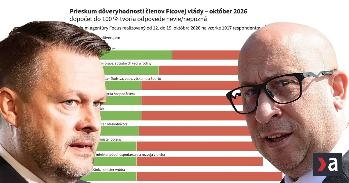 Ráž v hlasovaní prepadol, no aspoň kraľuje poradiu, v ktorom ostatní ministri zaostávajú